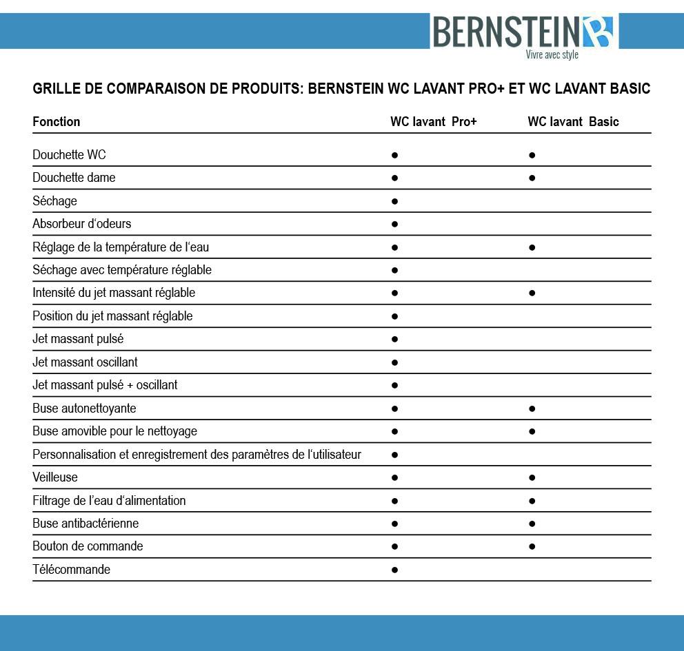 Comparaison des WC lavants BERNSTEIN Pro+ et BERNSTEIN Basic