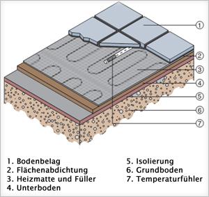 Fußbodenheizung - Zeichnung
